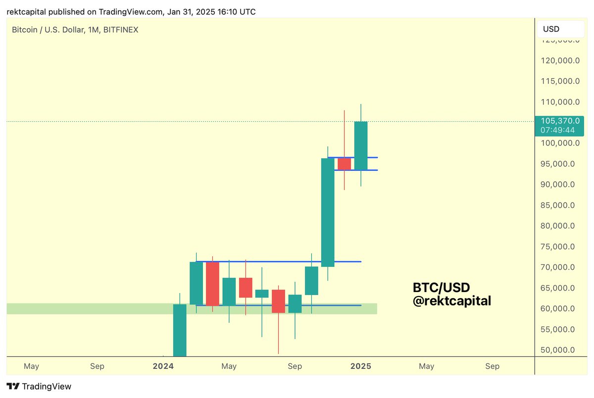 rektcapital's tweet image. #BTC 

Bitcoin is mere hours away from printing a new Monthly Candle to confirm a breakout from its Monthly Bull Flag

$BTC #Crypto #Bitcoin