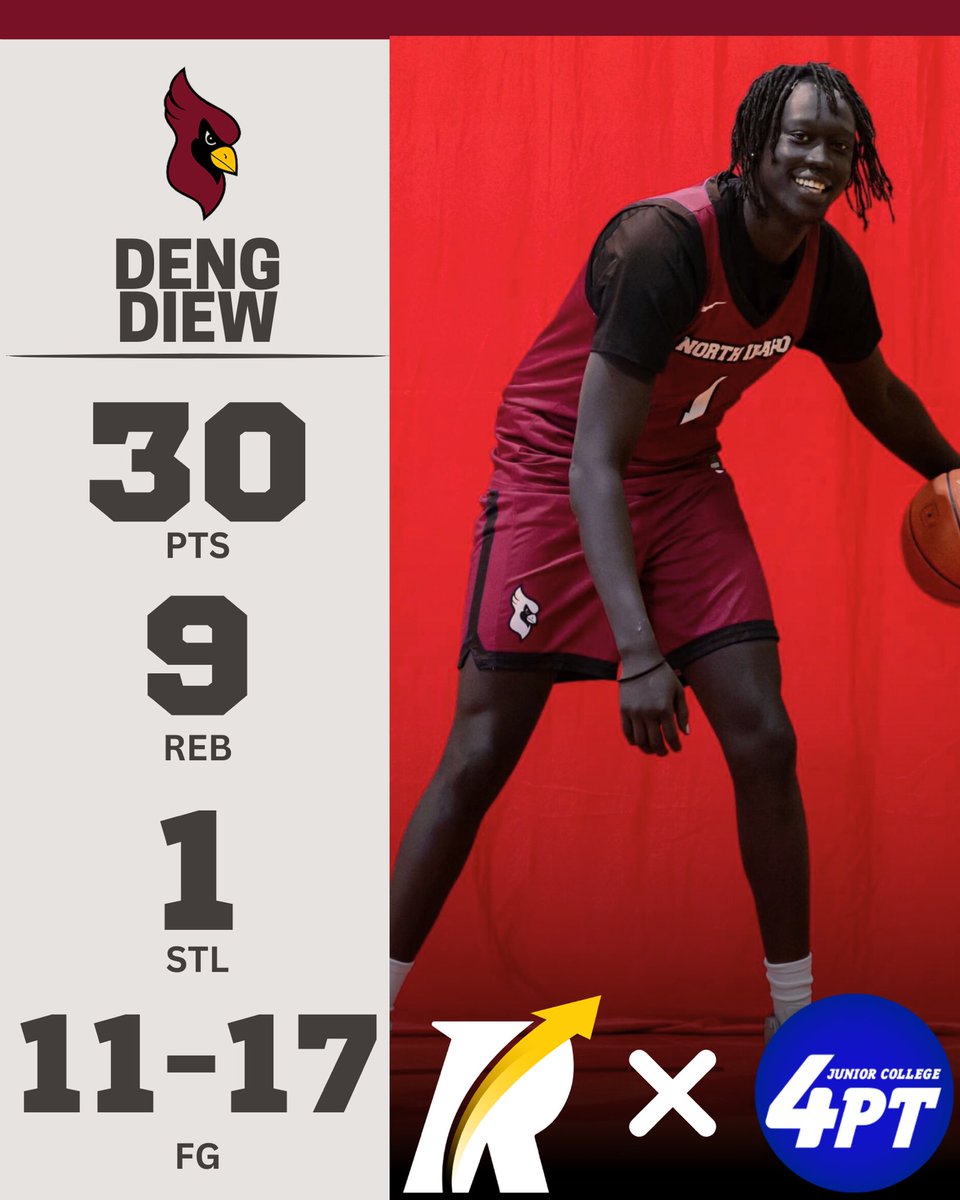 JC4PT's tweet photo. JC Stats: 6'7" sophomore forward Deng Diew put on a dominant performance, dropping 30 points, 9 boards, and 1 steal while shooting a sharp 11-17 from the field to lead North Idaho to a gritty 81-77 victory.

Powered by Revocruit
#JC4PT #JUCOProduct https://t.co/SWiMAGoPGg
