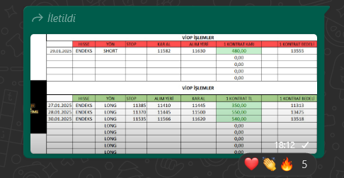 “Akademide başarılı işlemler tam gaz devam! 🚀 VİOP tarafında 4 işlem, 4 TP ile haftayı kapattık! 🔥 10 kontratla işlem alan biri neredeyse 2 yıllık grup ücretini çıkardı! 💸💰

Son 10 günde 9 TP! Akademi başarılara doymuyor! 😎🎯

#VİOP #Trade #AkademiKazandırıyor