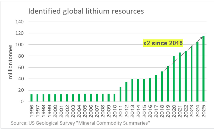 NEW: There’s now TWICE as much lithium in the world as assessed in 2018..  

..according to the annual “Mineral Commodity Summaries” out today from the US Geological Survey