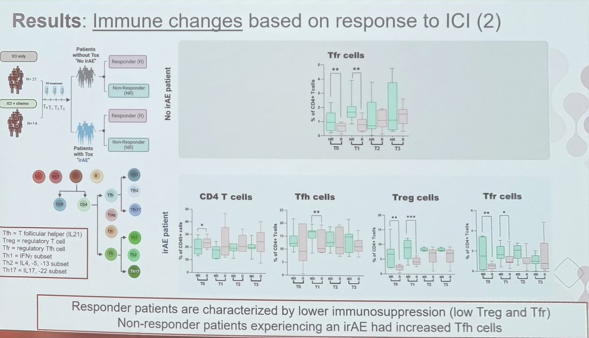 Anouk Goudsmit (@anoukgoudsmit) on Twitter photo What a beautiful presentation <a href="/mybsmo/">Belgian Society of Medical Oncology</a> by Mireille Langouo about "Lymphocyte Subpopulation Balances as a Blood Biomarker for Immune-Related Adverse Events in Patients Receiving Immune
Checkpoint Inhibitor". A study conducted <a href="/JulesBordet/">Institut Jules Bordet Instituut</a>. What a beautiful presentation <a href="/mybsmo/">Belgian Society of Medical Oncology</a> by Mireille Langouo about "Lymphocyte Subpopulation Balances as a Blood Biomarker for Immune-Related Adverse Events in Patients Receiving Immune
Checkpoint Inhibitor". A study conducted <a href="/JulesBordet/">Institut Jules Bordet Instituut</a>.