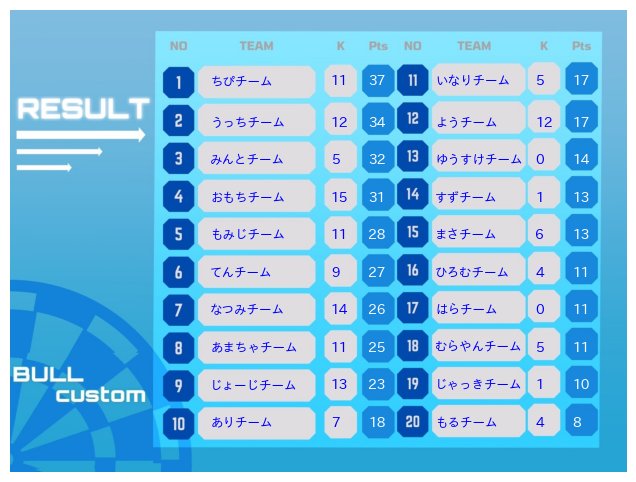 30_40_BULL's tweet photo. 第４回 デュオカスタム(デュオ) CS限定
結果 https://t.co/RihOvELG5N