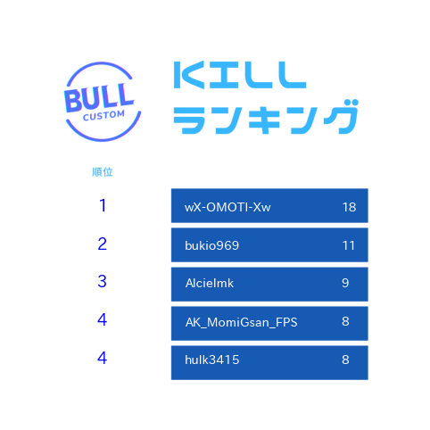 30_40_BULL's tweet photo. 第４回 デュオカスタム(デュオ) CS限定
結果 https://t.co/RihOvELG5N