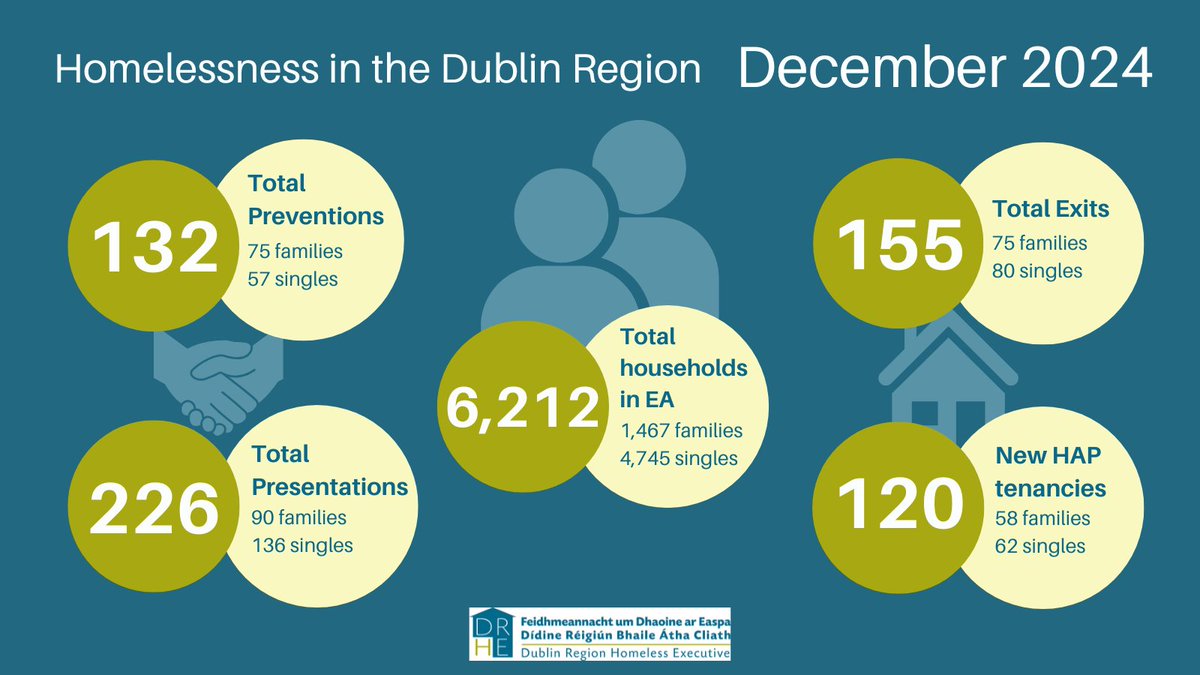 The latest report on homelessness in the Dublin Region is available on our website now: bit.ly/4aIfAZW