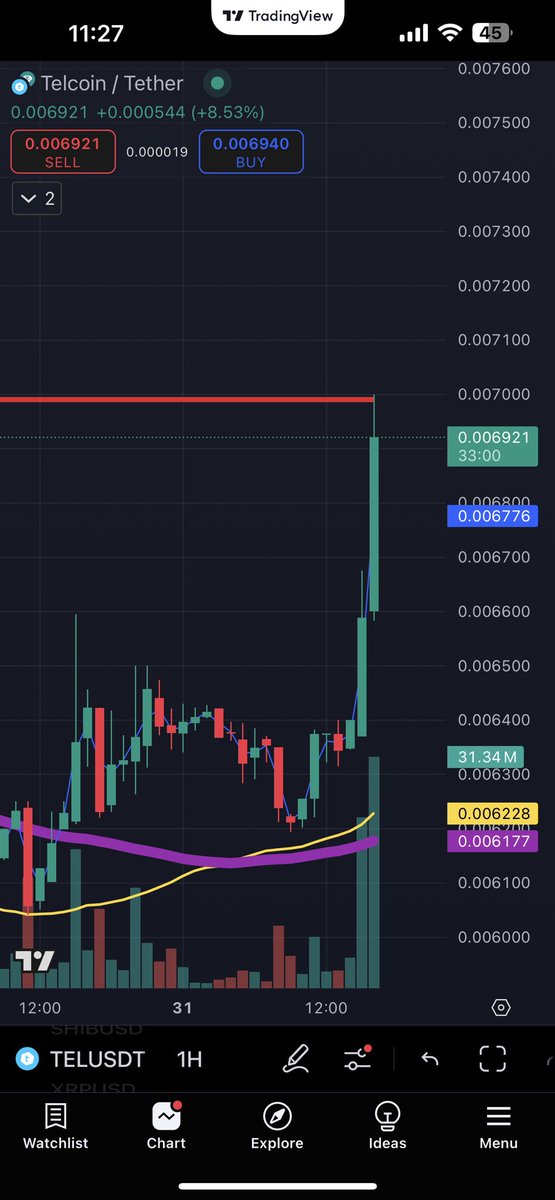 Huge $tel volume swing the last 2 hours since <a href="/RealVision/">Real Vision</a> post yesterday. Telcoin is about to break through resistance.