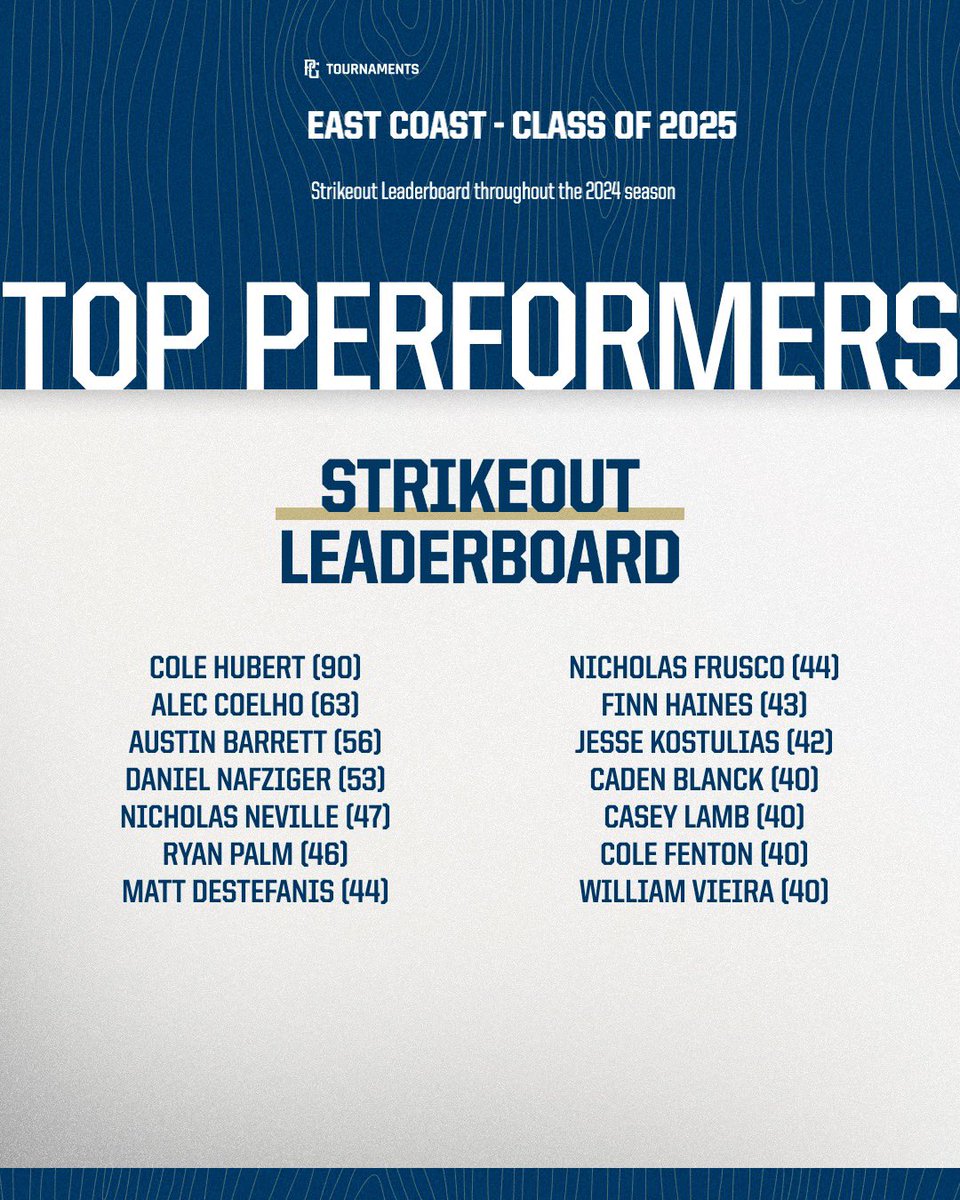PG Mid Atlantic (NY, NJ, PA, MD,DE,DC) (@pgmidatlantic) on Twitter photo Looking back at the Strikeout Leaders in the Class of '25 from last year. Cole Hubert (PA) led the way with 90 Ks in 55.0 innings at PG events during the 2024 season! 🔥
<a href="/PG_Scouting/">Perfect Game Scout</a> <a href="/PG_Tourney/">Perfect Game Tournaments</a> Looking back at the Strikeout Leaders in the Class of '25 from last year. Cole Hubert (PA) led the way with 90 Ks in 55.0 innings at PG events during the 2024 season! 🔥
<a href="/PG_Scouting/">Perfect Game Scout</a> <a href="/PG_Tourney/">Perfect Game Tournaments</a>
