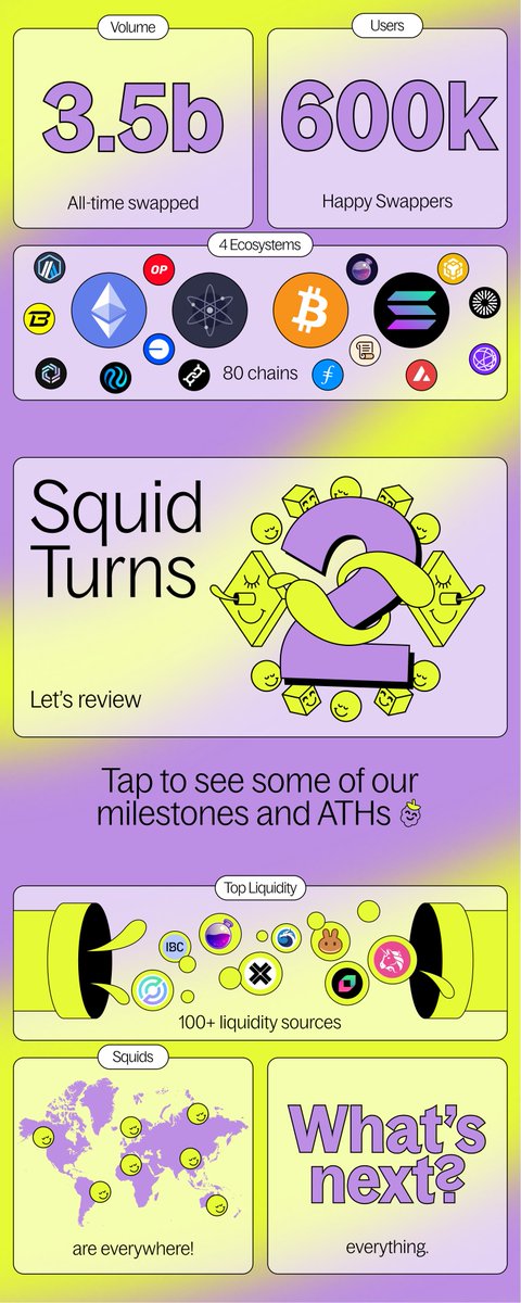 Squid launched TWO years ago!

We've grown as a product, team, and ecosystem. From 1 supported chain to 80, 1 integrated project to 400+, and 1 user to 600k.

It's been an incredible journey so far, and we're not even at the best part. Truth is, it's only the start. 💫