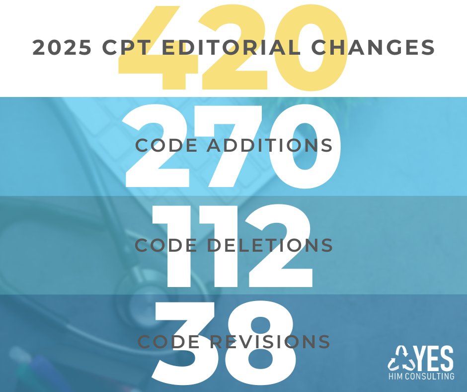 YesHIMconsult's tweet image. The 2025 CPT updates included 270 new codes, 112 deletions & 38 revisions—including AI-driven diagnostics, digital medicine & new surgery codes: ow.ly/c9wO50URcpL
#YESHIMConsulting #MedicalCoding #MedicalCodingUpdates #CPTUpdates #CPTCodes #HealthcareUpdates #HIM