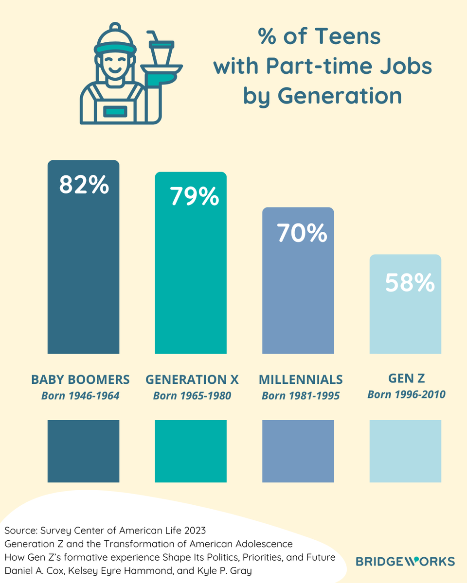 This is an interesting generational statistic.  Please feel free to comment with your generation and the age when you started your first job.
#BridgeWorks #Generations