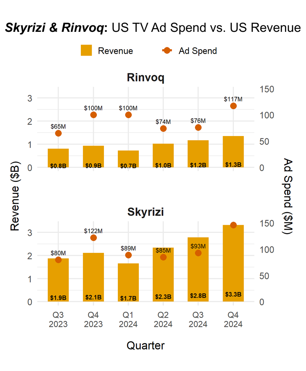 pparps's tweet photo. @drjasonfung Meanwhile $ABBV just reported Q4 earnings, raising 2027 guidance for Skyrizi &amp; Rinvoq to over $31B—a $4B jump from prior projections.  Here’s how their US TV ad spend compares to Q revenue.
#Pharma #Healthcare #Biotech #AdSpend #BigPharma https://t.co/ET0kkFGRyj
