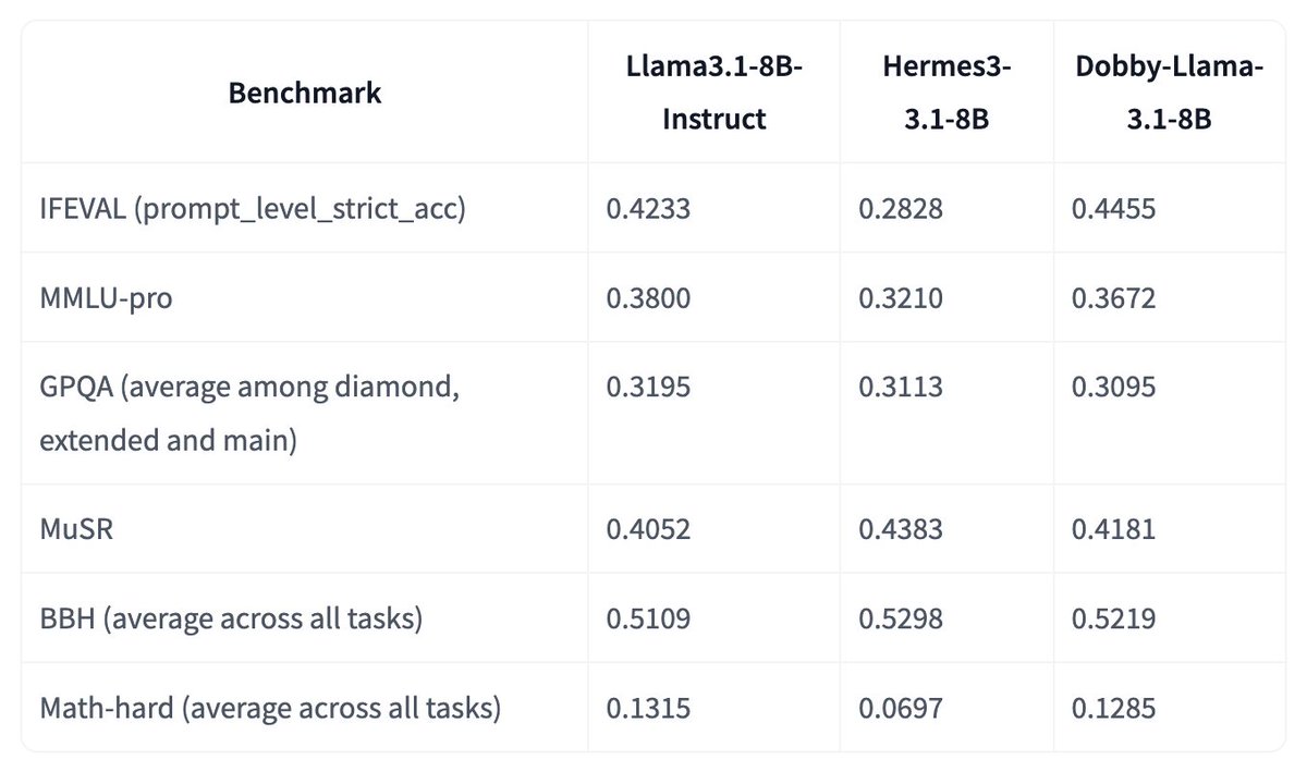 3/ 𝐇𝐎𝐖 𝐃𝐎𝐄𝐒 𝐃𝐎𝐁𝐁𝐘-𝐦𝐢𝐧𝐢 𝐂𝐎𝐌𝐏𝐀𝐑𝐄 𝐓𝐎 𝐎𝐓𝐇𝐄𝐑 𝐌𝐎𝐃𝐄𝐋𝐒

𝐖𝐞 𝐚𝐫𝐞 𝐭𝐡𝐞 𝐟𝐢𝐫𝐬𝐭 𝐭𝐞𝐚𝐦 𝐭𝐨 𝐢𝐥𝐥𝐮𝐬𝐭𝐫𝐚𝐭𝐞 𝐚𝐥𝐢𝐠𝐧𝐦𝐞𝐧𝐭 𝐀𝐍𝐃 𝐫𝐞𝐭𝐞𝐧𝐭𝐢𝐨𝐧 𝐨𝐟 𝐦𝐨𝐝𝐞𝐥 𝐮𝐭𝐢𝐥𝐢𝐭𝐲.

Fine-tuning models for significant changes can