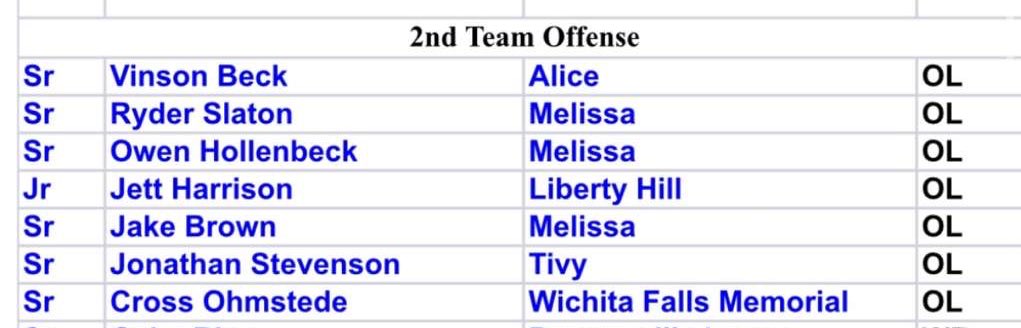 Jett Harrison (@jettharrison_) on Twitter photo #AGTG Blessed to be named 2nd team all-state Oline!!! <a href="/LH_Panthers_FB/">Liberty Hill Football</a> <a href="/kwalkcoach/">Kent Walker</a> <a href="/coachcarrigan10/">Justin Carrigan</a> #AGTG Blessed to be named 2nd team all-state Oline!!! <a href="/LH_Panthers_FB/">Liberty Hill Football</a> <a href="/kwalkcoach/">Kent Walker</a> <a href="/coachcarrigan10/">Justin Carrigan</a>