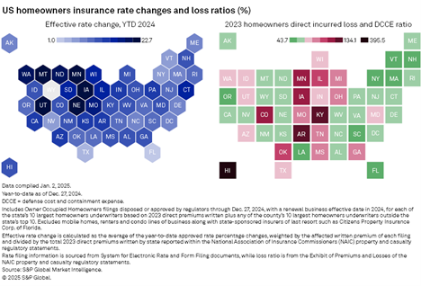 A recent <a href="/SPGlobal/">S&P Global</a>  report shows Florida has the lowest average premium rate increase in the NATION! Florida’s market is stabilizing thanks to our historic legal reforms.

🔴 Five states have premiums increasing more than 20%
🔴 66% of the states are reporting double-digit