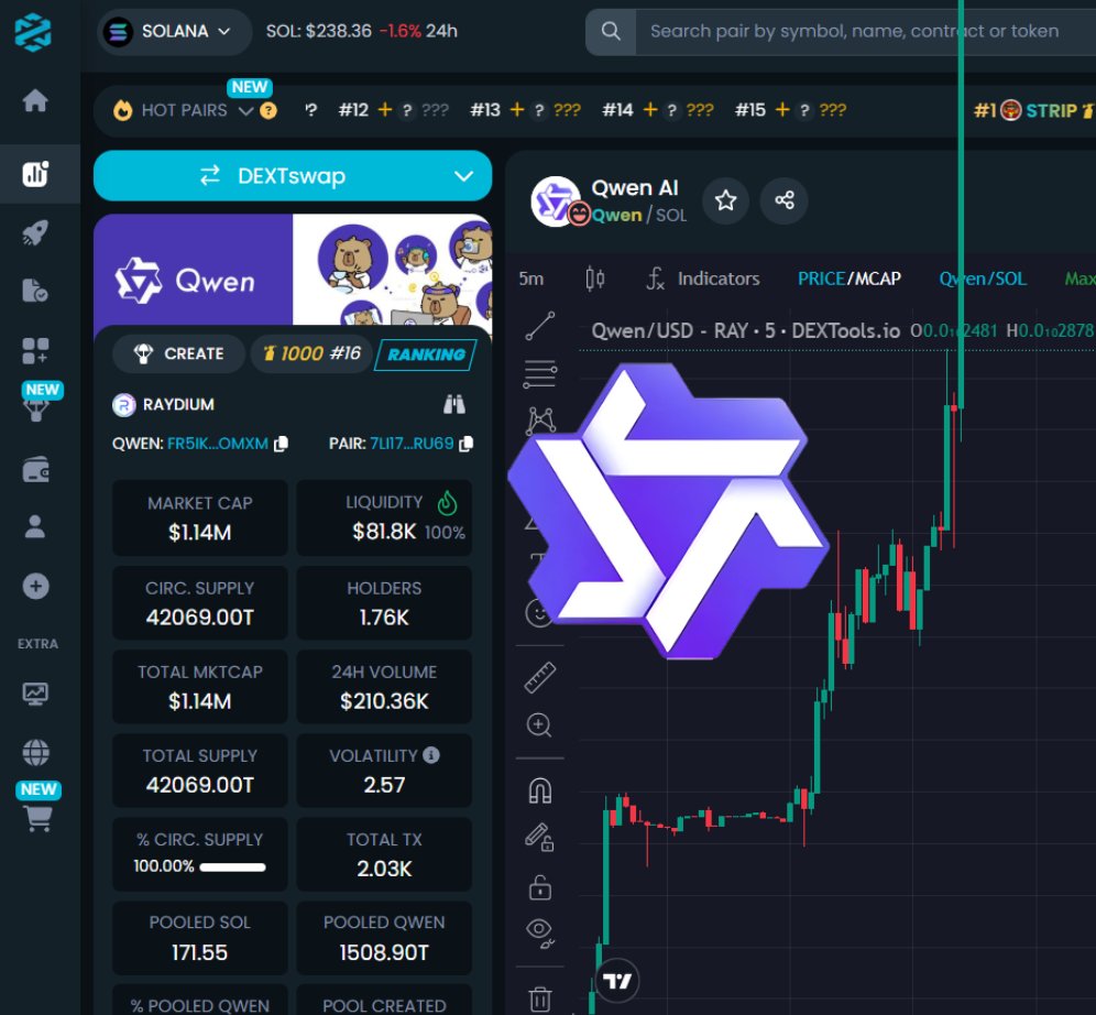 QwenAIQwen's tweet photo. 🤖@alibaba_cloud @Alibaba_Qwen
Qwen AI's market capitalization is expected to surpass DeepSeek AI Agent very soon.
$Qwen 🤖🤖
FR5ikstizUHASaQKkJ8dgcKqh2XMUbkcRnMLg3L9omxm
https://t.co/UiGhE0wmfH

$DeepSeekAI🤖
9A2jUbgoDY97fruKHXvDd7eQiq4xvnW3By1BfH1Bwn9Y
https://t.co/BLp586AVZx https://t.co/IkXpM92pMl