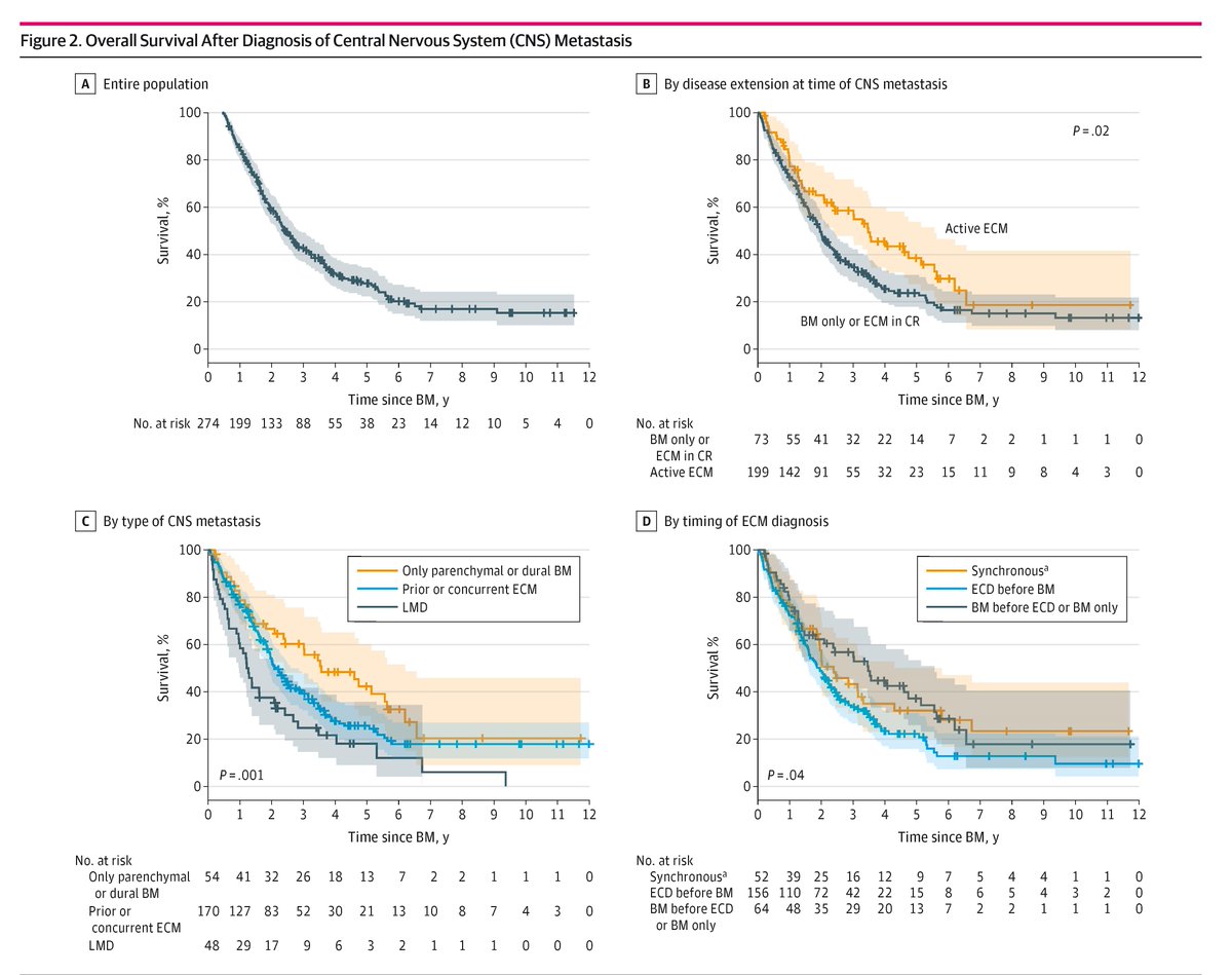 JAMA Network Open (@jamanetworkopen) on Twitter photo Patients with HER2+ metastatic breast cancer face a high risk of death due to CNS involvement, and those with CNS-only disease had longer overall survival. ja.ma/42DHmF4 <a href="/BouNassif_MD/">Rabih Bou-Nassif</a> Patients with HER2+ metastatic breast cancer face a high risk of death due to CNS involvement, and those with CNS-only disease had longer overall survival. ja.ma/42DHmF4 <a href="/BouNassif_MD/">Rabih Bou-Nassif</a>
