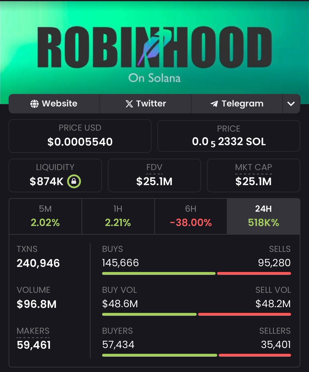 SageTradesXRP's tweet photo. Be ready for Round 2 

$100m+ $HOOD is loading 

Take this opportunity right now to build your BAG before it does https://t.co/OwuYmLE79m