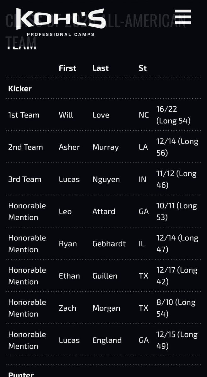 lucasengland_'s tweet photo. Honored to be selected as an All-American honorable mention @CoachAull @KohlsKicking #warrfam https://t.co/lTwIax8vl5