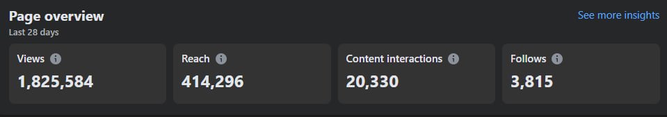 In the last 28 days, I earned 1,800,000+ views on Facebook's meta.