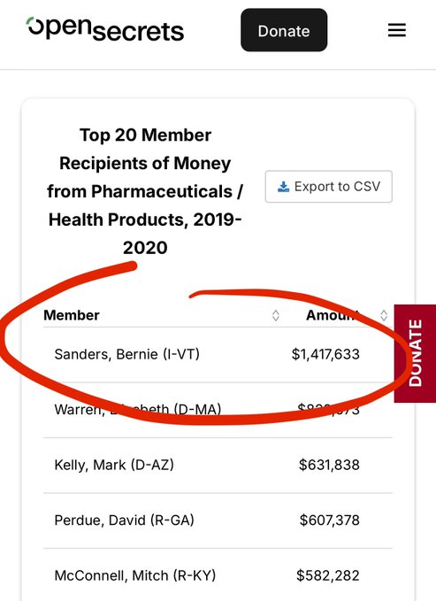 <a href="/BernieSanders/">Bernie Sanders</a> Zero donations from Pharma "CEOs."

However... Bernie was one of the top recipients of donations from Pharma Companies.

How many lake houses is it now Bernie? Total fraud.