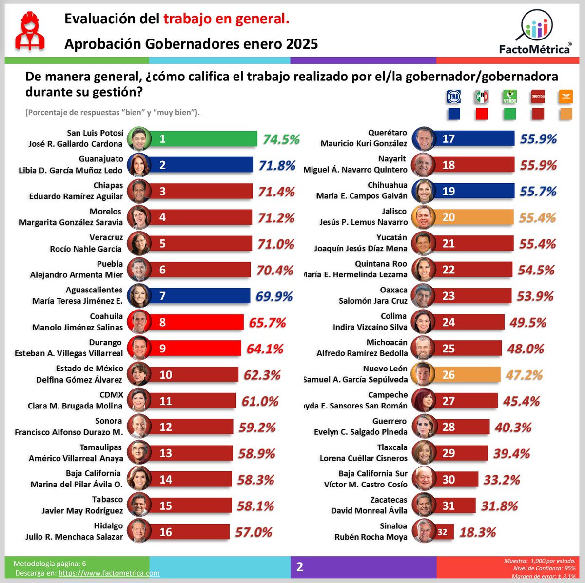 fminforma's tweet photo. ⭕️ SE DESPLOMA ROCHA Y ARRASTRA A SHEINBAUM‼️

El gobernador Rocha Moya aprobado sólo por 2 de cada 10 ciudadanos.

#Sinalao el estado donde la presidenta Claudia Sheinbaum alcanza la calificación más baja en el país.

Los ahijados de @RicardoMonrealA ubicados en los lugares 31 y 32.

Encuesta enero @FactoMetrica #RankingDeGobernadores