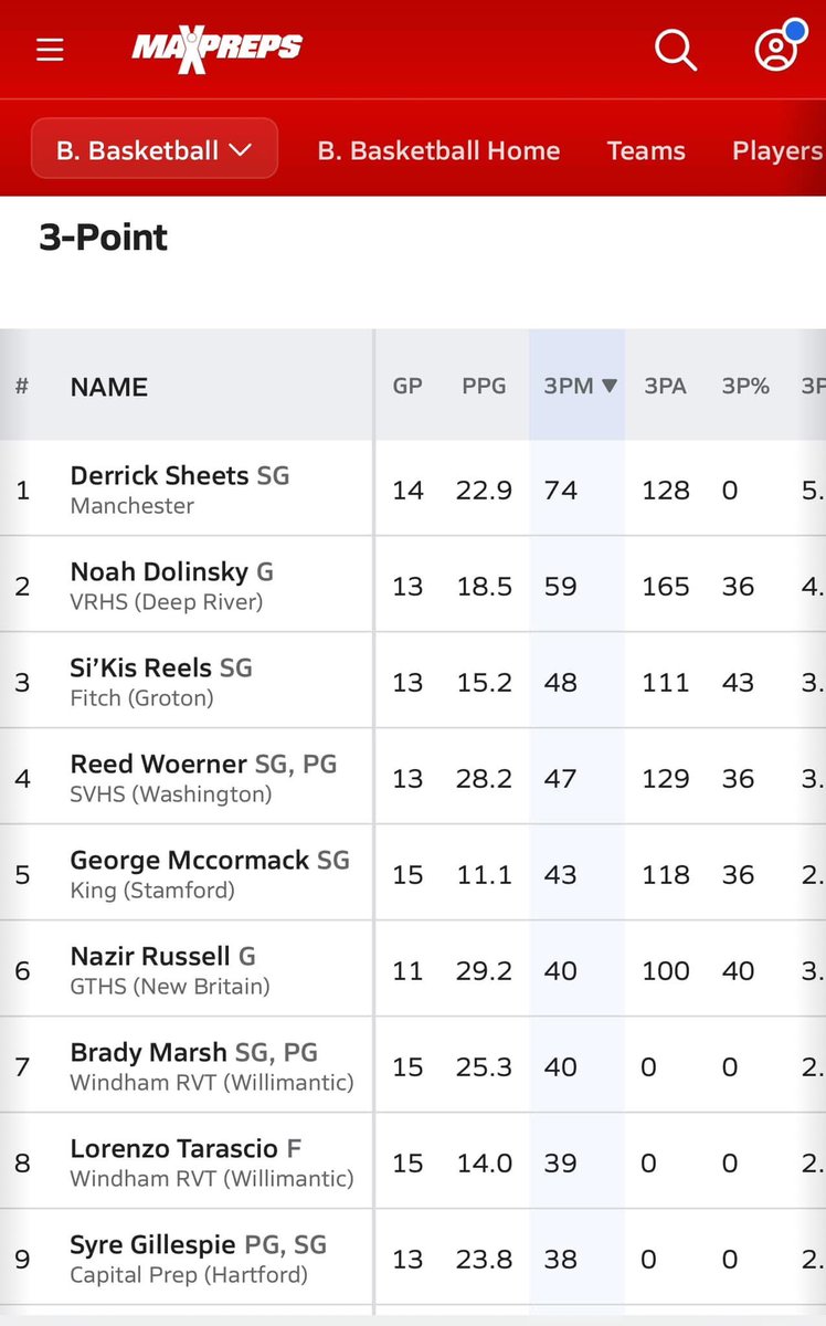 When your guys are ranked #1, #2 and #6 in 3s in the state 🎯  <a href="/NERRHoops/">New England Recruiting Report NERRHoops</a> <a href="/RecruitTheBronx/">RecruitTheBronx</a> <a href="/will_louis0/">Will Louis</a> <a href="/TheHoopGroup/">Hoop Group</a> <a href="/AasimSullivan/">A a s i m S u l l i v a n📈</a>