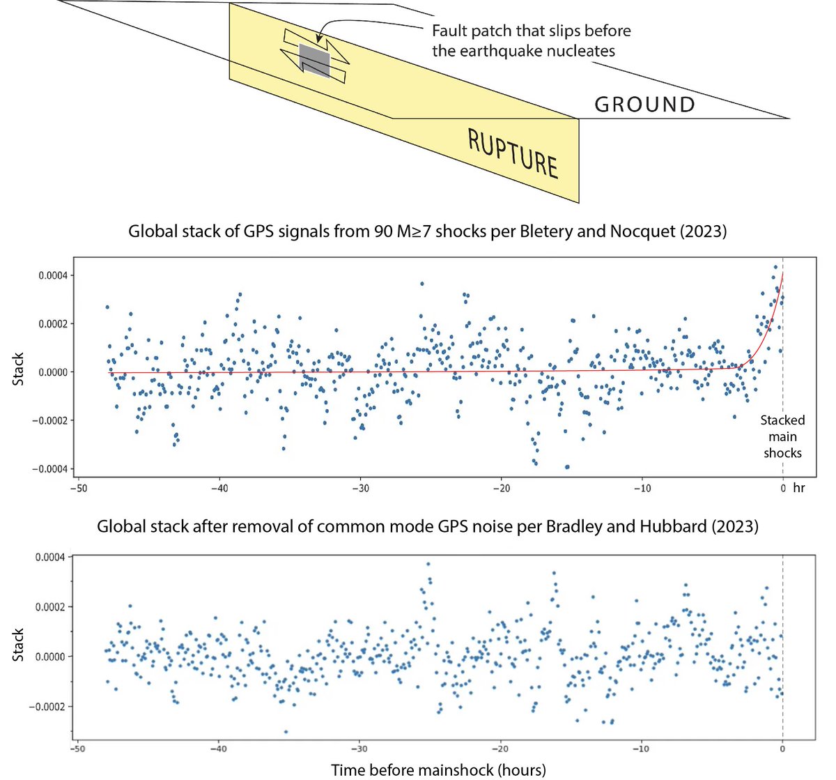 Join us for a debate via zoom: Are Large Earthquakes Preceded by Observable Slow Slip?

Tuesday, Feb 18, at 8:00 am PT (San Francisco) / 11:00 am ET (New York) / 4:00 pm GMT (London) / 5:00 pm CET (Paris)

us02web.zoom.us/meeting/regist…