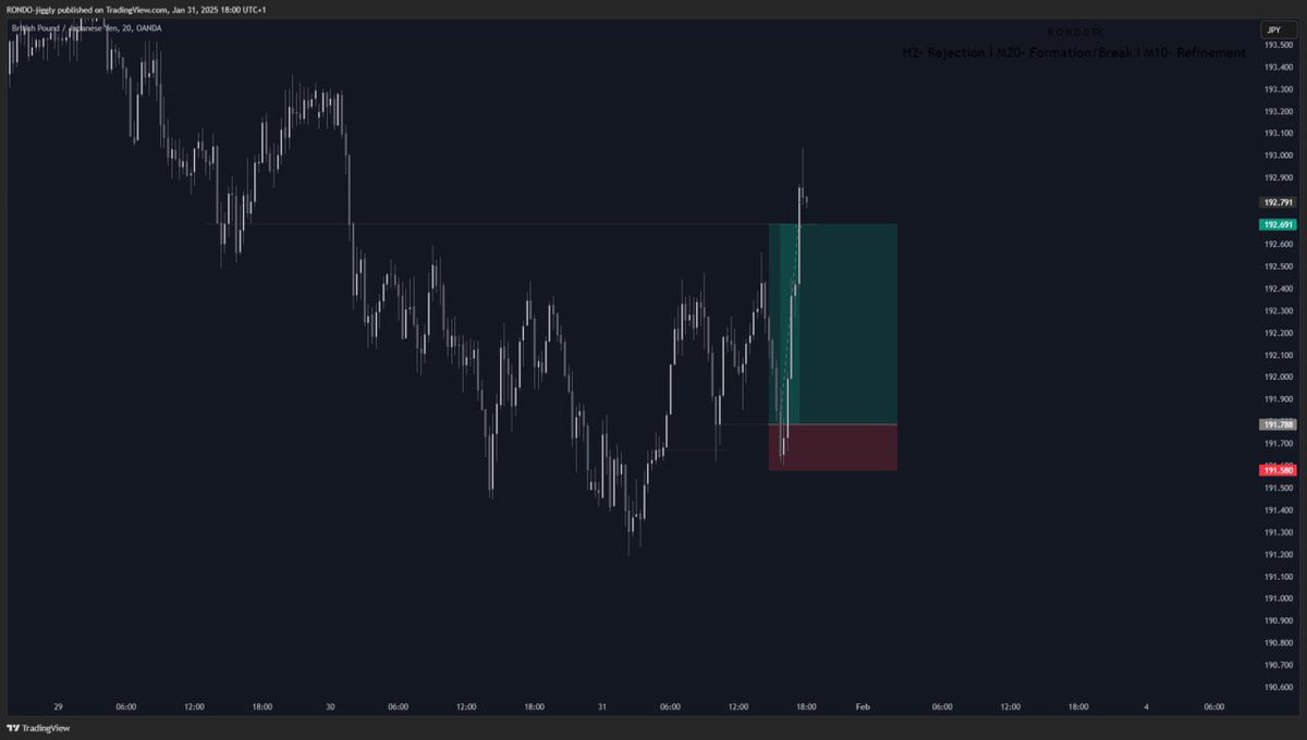 RondoFx's tweet image. First TP of the week after so many back and forth😫

GBPJPY 4R+

#MaximumEffort
#StayJiggy