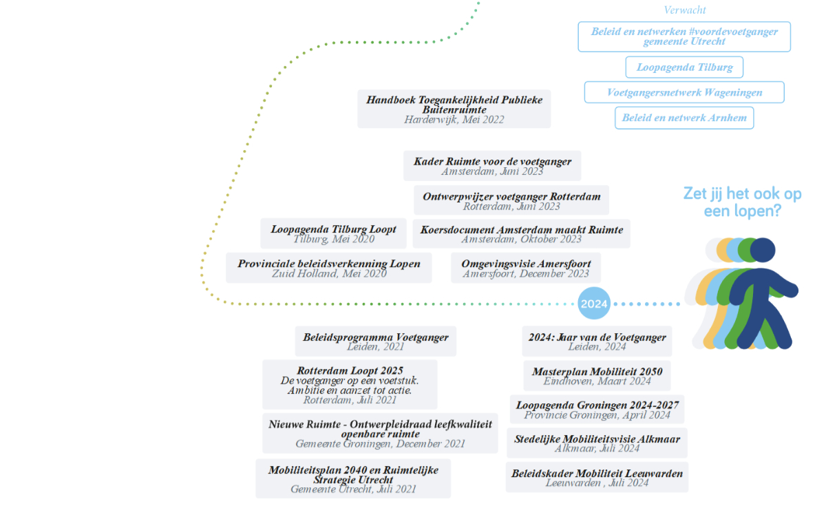 Over mooie ontwikkelingen gesproken! 🙌 Toen we in 2020 met Ruimte voor Lopen startten, waren er maar een paar gemeenten met #loopbeleid. Door de tijd heen volgden er steeds meer met plannen voor de #voetganger en 5 jaar later is het niet meer te stoppen. ruimtevoorlopen.nl/magazine/editi…