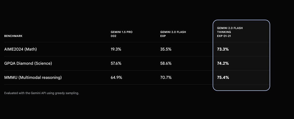 The progress with our Gemini reasoning models is actually wild, we are in the GPT-2 era of scaling reasoning!

The main delta is that the models are actually super useful in their current form and getting better week over  week. The future is exciting...
