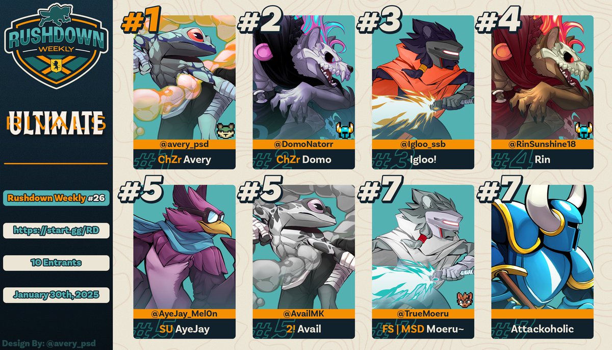 UltimateRivalGG's tweet photo. Top 8 @ Rushdown Weekly #26
Hosted by: Ultimate Rivals

SSBU:
🥇@willy_crescent 
🥈@KippSSBU 
🥉@TrueMoeru 

RoA:
🥇@avery_psd 
🥈@DomoNatorr 
🥉@Igloo_ssb https://t.co/gV99Ah4ZND