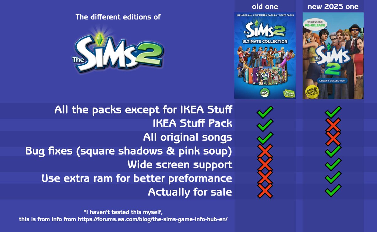 WikiRaze's tweet photo. @TheSims Quick guide to the two versions of the Sims 2, based on info from: https://t.co/JPPF4AtaiP https://t.co/P5FMIFhP5h