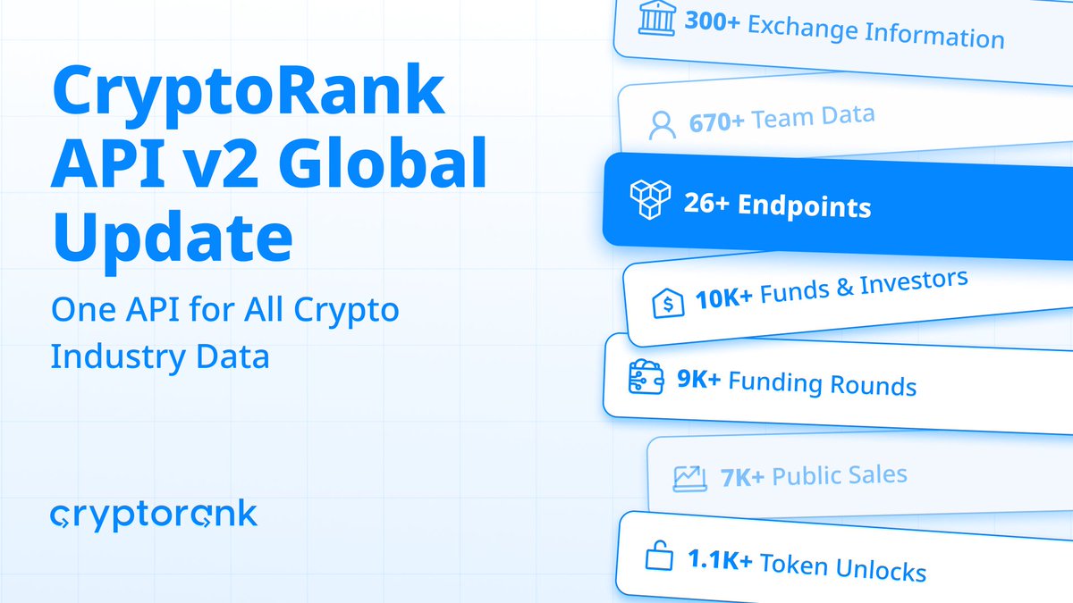 CryptoRank API v2 is LIVE! 🚀

Access the most comprehensive crypto market data—all in one API.

📊 Massive Dataset: 32K+ tokens, 46K+ pairs &amp; more
💪 Huge Expansion: 6 → 26 endpoints
📂 Unique Data: Funds, Investors, Funding rounds, Token unlocks, etc.

cryptorank.io/public-api