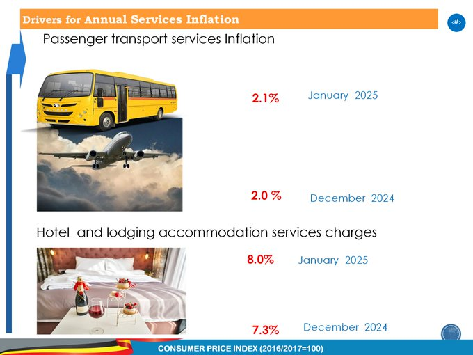 sabasabuzi's tweet photo. #InflationJan25 Annual Passenger transport services Inflation is recorded at 2.1% from 2.0% of December 2024. Hotel and lodging accommodation services inflation increased to 8.0% from 7.3% registered in December 2024. Smoked tilapia inflation is at 17.8% from 8.9% of December. https://t.co/2wy3zuk1QL