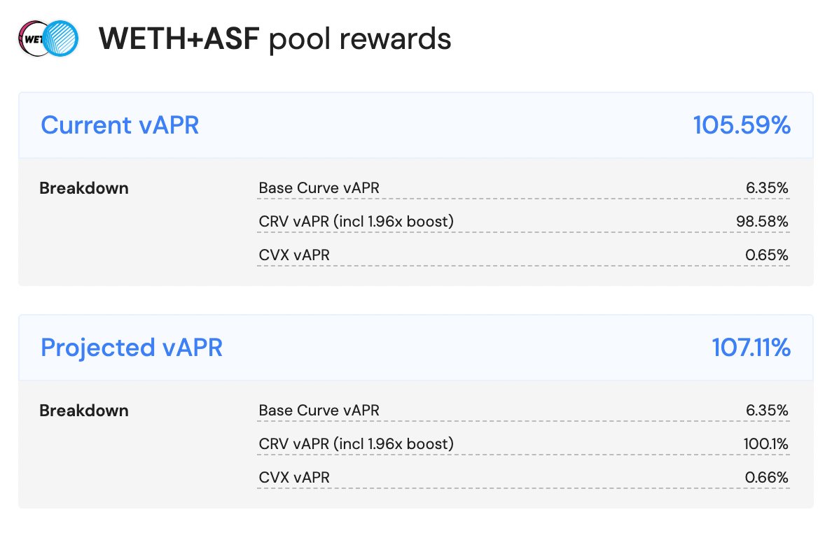 Mooooaaaar yield?
100%?+ on your ASF?

Yes. The $ASF/$ETH Curve pool stays filled with juicy rewards.

Dive in 🤿
curve.fi/dex/#/ethereum…