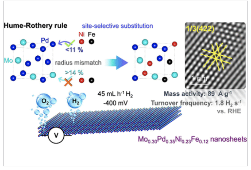 Nano Letters (@nanoletters) on Twitter photo Leveraging the 90-year-old Hume-Rothery rule, a tetra-metallic Mo-Pd-Ni-Fe alloy is designed as an outstanding bifunctional electrocatalyst for green hydrogen production
<a href="/sayanb_iiserk/">Sayan Bhattacharyya</a> group @Surajit41325237 <a href="/Vishwadeepa09/">vishwadeepa hazra</a> <a href="/SupritiDutta31/">Supriti Dutta</a> <a href="/dcsiiserkol/">Department of Chemical Sciences IISER Kolkata</a>
go.acs.org/cfg Leveraging the 90-year-old Hume-Rothery rule, a tetra-metallic Mo-Pd-Ni-Fe alloy is designed as an outstanding bifunctional electrocatalyst for green hydrogen production
<a href="/sayanb_iiserk/">Sayan Bhattacharyya</a> group @Surajit41325237 <a href="/Vishwadeepa09/">vishwadeepa hazra</a> <a href="/SupritiDutta31/">Supriti Dutta</a> <a href="/dcsiiserkol/">Department of Chemical Sciences IISER Kolkata</a>
go.acs.org/cfg