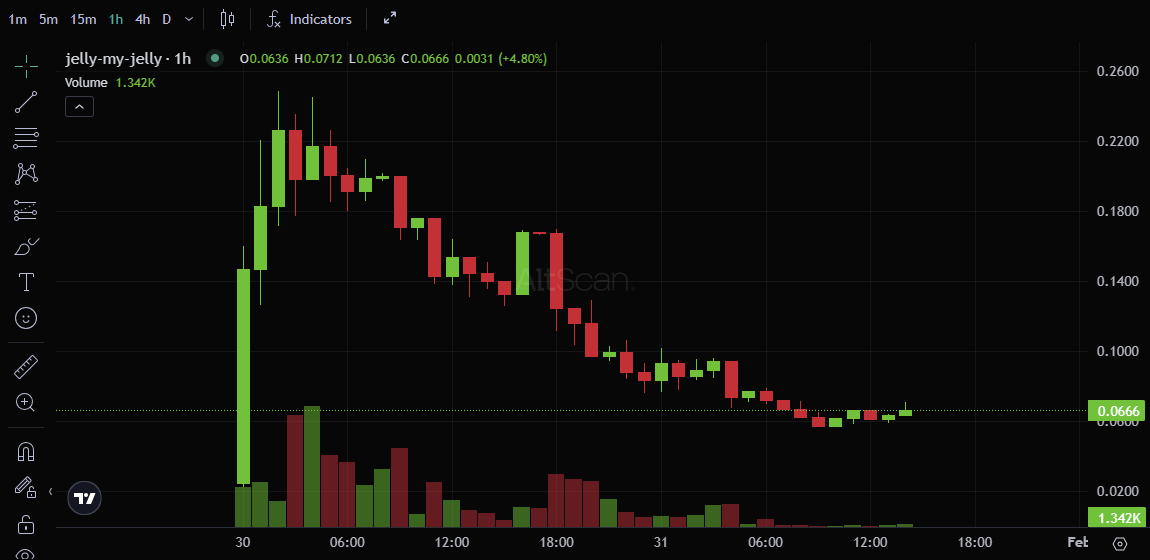 altscan_ai's tweet photo. The co-founder of Venmo @iqramband launched a coin yesterday on pumpfun, $JELLYJELLY.

It will be the main currency for his new video-based app @jellyvideochats, backed by an early Venmo investor @lessin. #jellyjelly quickly reached ~250m mcap in three hours, then dipped to ~60m. https://t.co/RKl8vZ31Jc