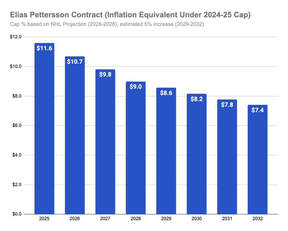 JFreshHockey's tweet photo. Applying that to Elias Pettersson's $11.5M contract, rapid cap inflation will put a big dent in the impact of that cap hit as a percentage of the cap. 

According to these projections, by 2027-28 it will be the equivalent of $9M today. https://t.co/oHIFrKPH0m