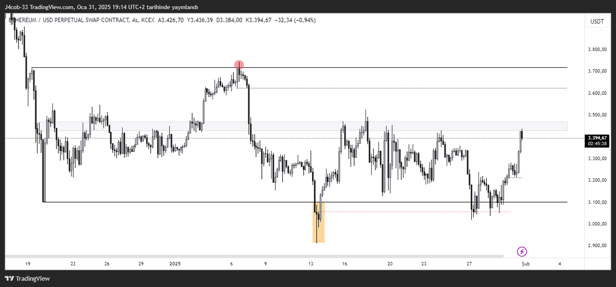 ☑️ ETH | Benim düşüncem;

Ethereum'un yükselişinin devam etmesi için gri kutunun üzerine çıkıp buranın üzerinde kalması gerekli. 

Güzel bir hareket görürsem altlarda pozisyon kovalarım.