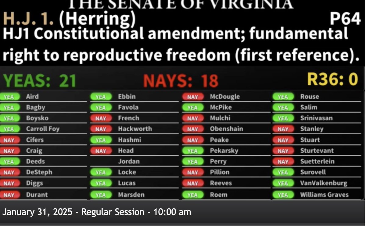 We did it y'all!!! 🥳 HJ1, Right to Reproductive Freedom constitutional amendment passed the full VA General Assembly! Congratulations <a href="/C_Herring/">Leader Charniele Herring</a> and everyone who has been working for years to make this a reality! So proud of the advocacy of <a href="/PPAVirginia/">Planned Parenthood Advocates of Virginia</a> and <a href="/va4reprofreedom/">Virginians for Reproductive Freedom</a>!