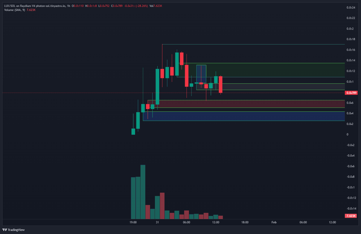 My entries are unmatched, perfect buy on $LUX and I'm already 105%.  Called on the telegram. 
Join Free telegram where I share my entries t.me/+psR9HiMAzfVhZ…