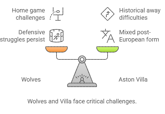 AstroDusler's tweet photo. ๐ Prediction: Aston Villa 2-1 Wolves
Despite Villaโs shaky away form, their attacking firepower should see them edge past a struggling Wolves side.
๐ฏ Best Bets:
โ
Aston Villa to Win ๐ฃ๐ต
โ
Over 2.5 Goals โฝโฝโฝ
โ
Both Teams to Score (BTTS: Yes) ๐ฅ
#WolvesVilla #PremierLeague https://t.co/8Fs93uVOx6