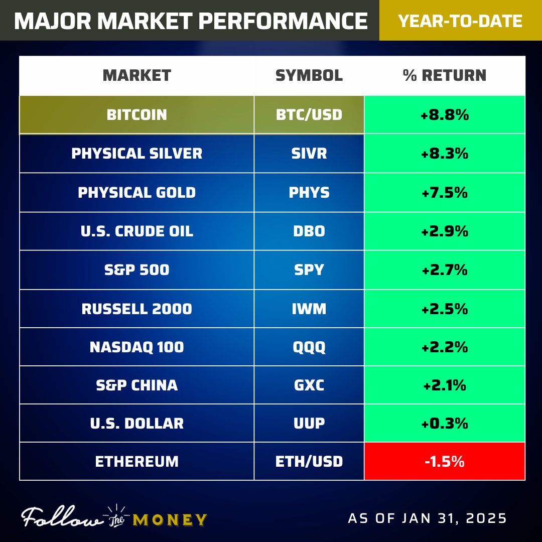 FTMDaily's tweet photo. YTD % returns across 10 major markets

Bitcoin $BTCUSD and Silver $SIVR are showing impressive strength while Ethereum $ETHUSD is lagging in the new year. https://t.co/Ig8IbHxugN