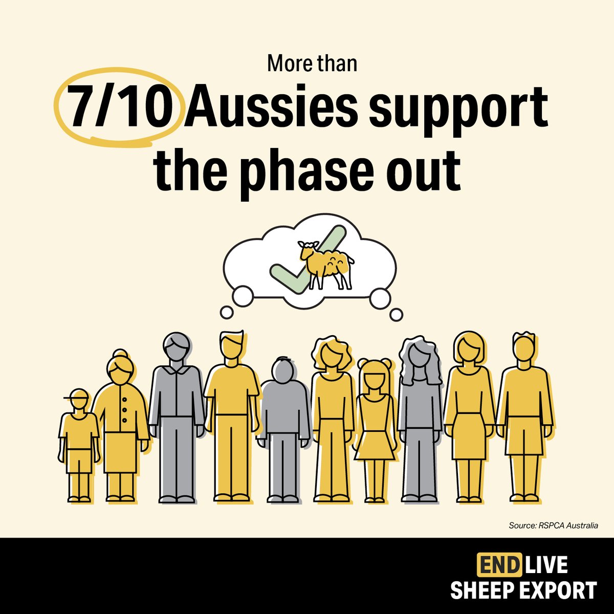 StopLiveExports's tweet photo. More than 7 in 10 Australians support the live sheep export phase out. Together, we can ensure this victory is fully enforced. Protect animals, grow local jobs, and keep cruelty in the past. 

Learn more, visit: https://t.co/pM55EhbXiG

#AustraliasShame #SustainableAgriculture #EndLiveSheepExport #BetterThanLiveExport #EndLiveExports #ProtectTheBan #KeepTheSheepHere #BanLiveExports #StopAnimalCruelty #StopTheCruelty