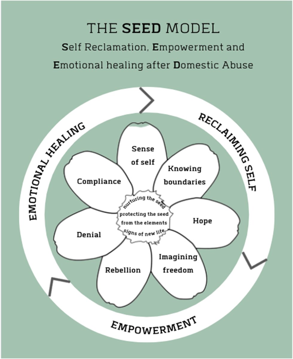 VAWJournal's tweet image. Using art, researchers in the UK explored how women resist, manage risk, and cope with the pain of domestic abuse. @LKelsallKnight & co-authors developed The SEED Model (pic) to conceptualize 7 strategies women employ to survive domestic abuse. Learn more: journals.sagepub.com/doi/full/10.11…