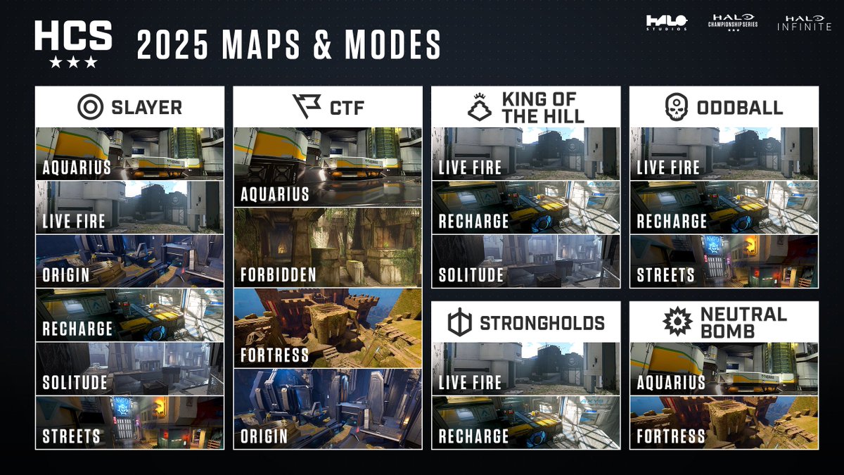 HCS's tweet photo. HCS 2025 Official Maps &amp; Modes 🎮

We have some familiar favorites joining the rotation!

🗺️ Origin (Halo 5's Coliseum)
💥 Neutral Bomb Assault https://t.co/mPhtKTcSBP