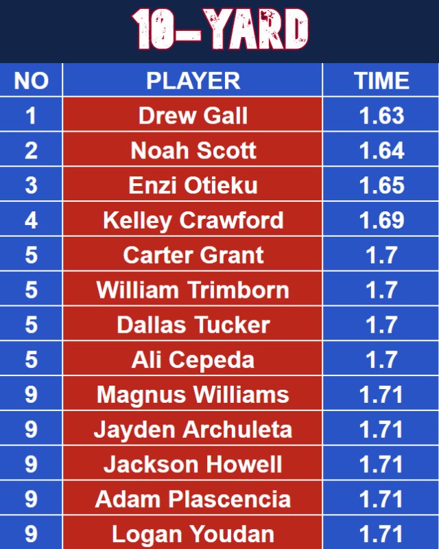 Had a great time out at the Future Stars Combine this weekend! Thanks to <a href="/ftrstarsseries/">New Balance 𝗙𝘂𝘁𝘂𝗿𝗲 𝗦𝘁𝗮𝗿𝘀 𝗦𝗲𝗿𝗶𝗲𝘀</a> and <a href="/_JeremyBooth/">Jeremy Booth</a> for the opportunity and developmental feedback throughout the combine.
<a href="/NCSA_Baseball/">NCSA Baseball</a> 
<a href="/coachryan_NCSA/">Ryan</a> 
<a href="/CBAMarlins/">CBA Marlins</a> 
#uncommitted