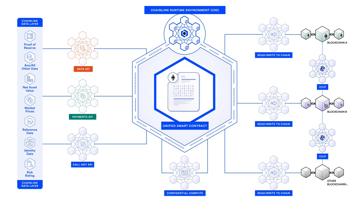 The backbone of onchain finance: • Need to verify reserves? • Need data to  trigger a transaction? • Need to move assets cross-chain? • Need to connect  existing systems to blockchains? •