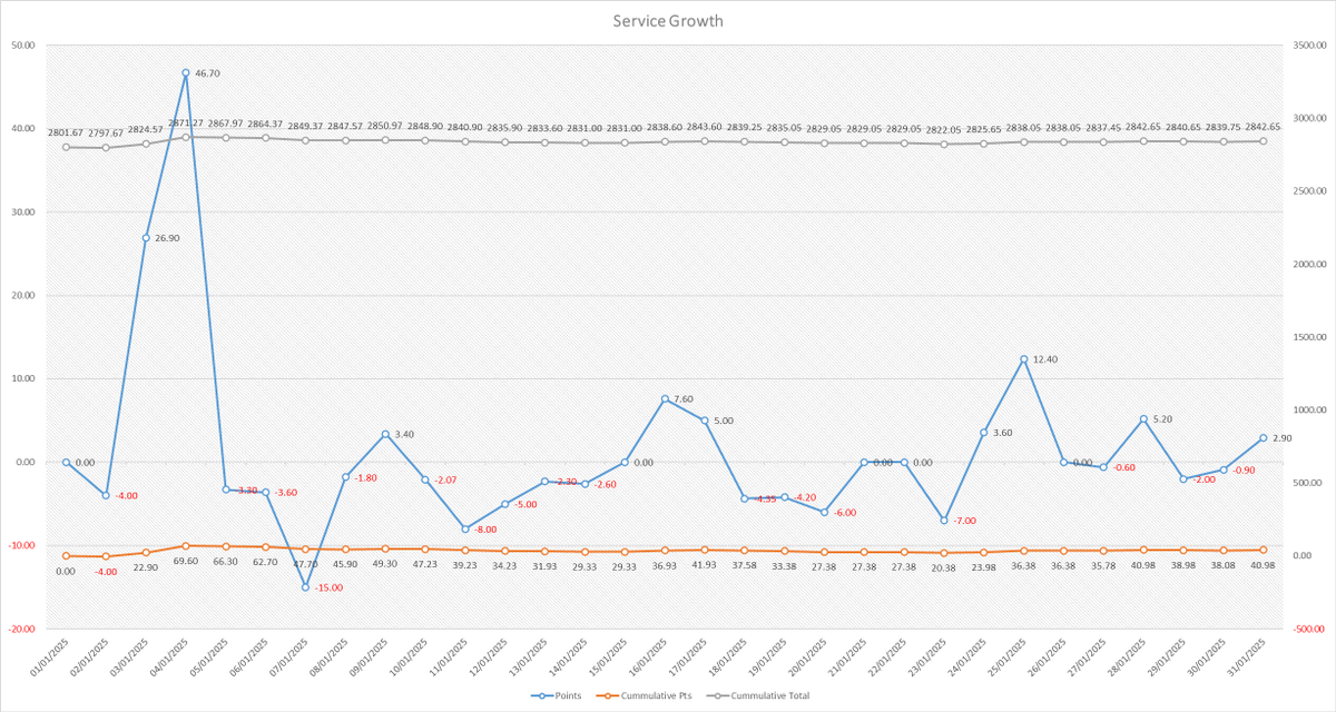 TornadoTone's tweet image. 📆 @AllezAllezTips Tipster Service Analysis for January 2025 📊

🐎 Races 145
🥇 Wins 20
🥈 Place 31
⚠️ NR 4

✅ P/L Pts +40.98
📈 ROI +15.23%
💥 Strike Rate 36.17%
➗Avg Odds 9.86
📈 High Point to date +2266.28
📉 Max Drawdown to date -167.70
📉 Current Drawdown -28.62