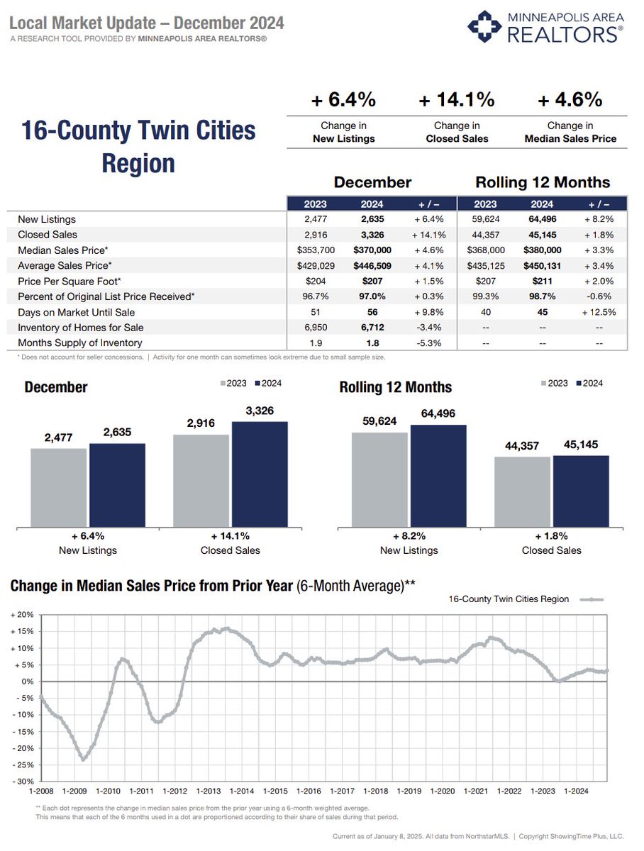 NEmplshomes's tweet photo. The December 2024 #NEmpls Real Estate Market Update!
https://t.co/ywIYWr60mn  1000 SOLD!
Realtor® since 1985
#Nordeastmpls #NEbuzz  #Minneapolis #ILoveNEmpls #EdinaRealty #NortheastMinneapolis #livenempls
#MinneapolisRealtor
#minneapolisrealestate https://t.co/nMLX1tHwAD