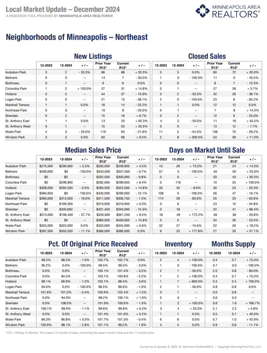 NEmplshomes's tweet photo. The December 2024 #NEmpls Real Estate Market Update!
https://t.co/ywIYWr60mn  1000 SOLD!
Realtor® since 1985
#Nordeastmpls #NEbuzz  #Minneapolis #ILoveNEmpls #EdinaRealty #NortheastMinneapolis #livenempls
#MinneapolisRealtor
#minneapolisrealestate https://t.co/nMLX1tHwAD